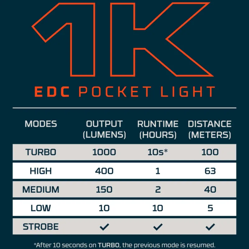 Nebo Lighting & Headlamps>1K EDC Pocket Lights