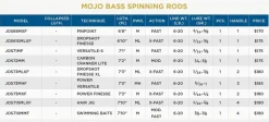 St. Croix Spinning>Mojo Bass Trigon Spinning Rods