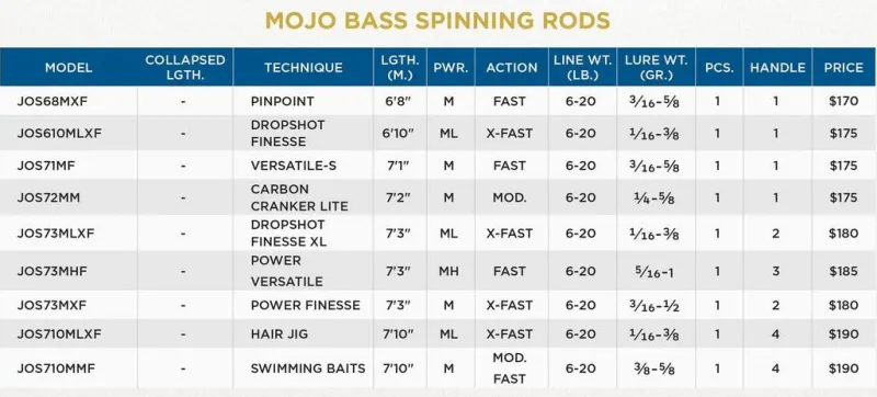 St. Croix Spinning>Mojo Bass Trigon Spinning Rods